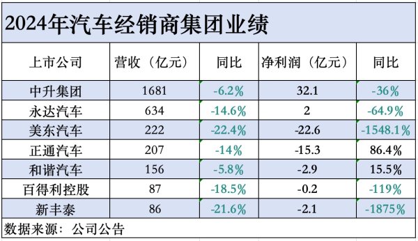 国汇策略 5家4S经销商亏损合计超43亿，仅头部两家盈利