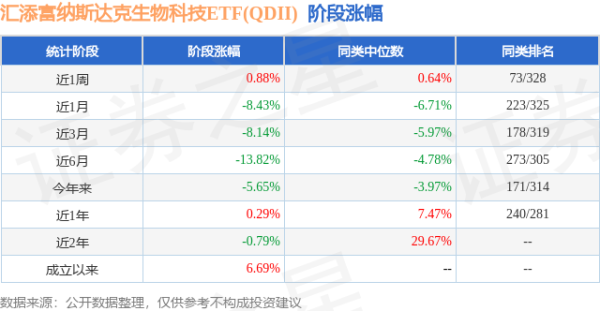 金富宝配资 一季报点评：汇添富纳斯达克生物科技ETF(QDII)基金季度涨幅-1.54%