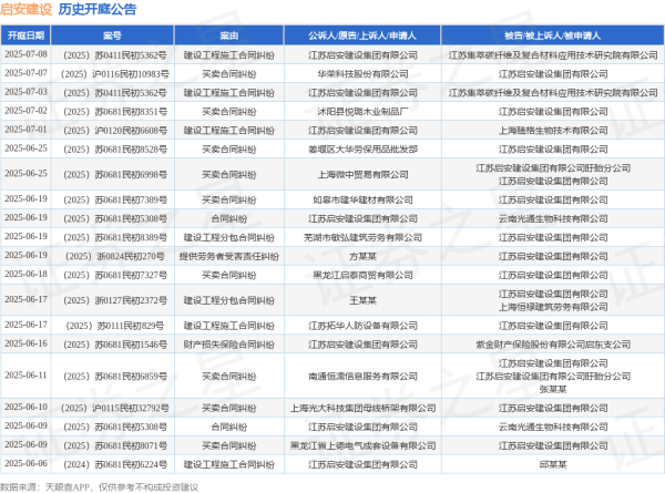 巨富配资 启安建设作为被告/被上诉人的1起涉及建设工程分包合同纠纷的诉讼将于2025年6月19日开庭
