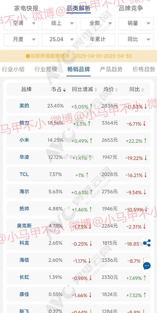 美牛股 坐稳第三！小米空调二季度线上销量数据曝光：都快超越格力了
