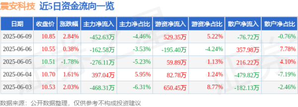 金御网 股票行情快报：震安科技（300767）6月9日主力资金净卖出452.63万元