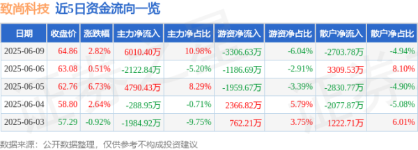 稳赢配资 股票行情快报：致尚科技（301486）6月9日主力资金净买入6010.40万元