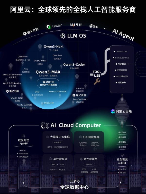 浙商配资 阿里云升级全栈AI体系，未来3年投3800亿建设云和AI基础设施